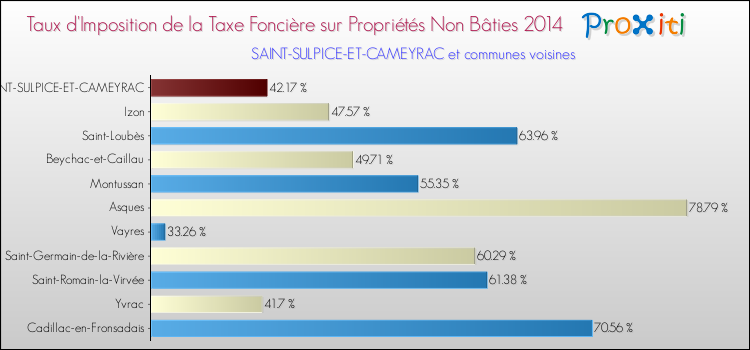 Taux d'imposition de la taxe foncière sur les immeubles et terrains non batis 2014 pour SAINT-SULPICE-ET-CAMEYRAC et les communes proches Comparaison des taux d'imposition de la taxe foncière sur les immeubles et terrains non batis 2014 pour SAINT-SULPICE-ET-CAMEYRAC et les communes voisines