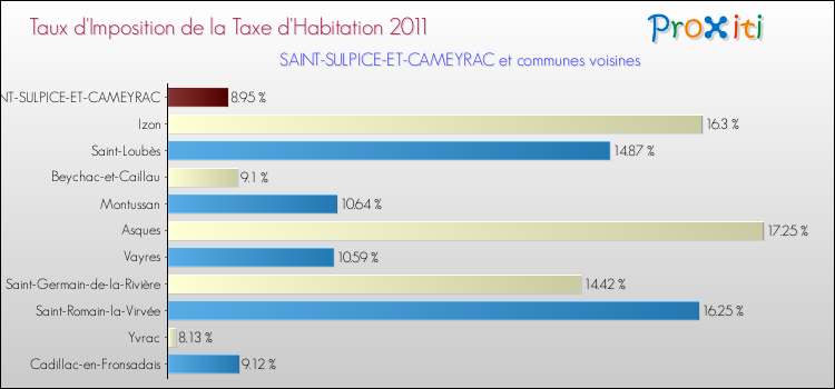 Taux d'imposition de la taxe d'habitation 2011 pour SAINT-SULPICE-ET-CAMEYRAC et les communes proches Comparaison des taux d'imposition de la taxe d'habitation 2011 pour SAINT-SULPICE-ET-CAMEYRAC et les communes voisines