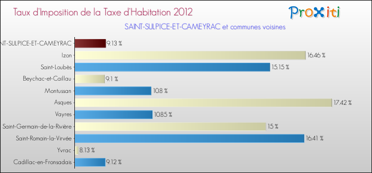 Taux d'imposition de la taxe d'habitation 2012 pour SAINT-SULPICE-ET-CAMEYRAC et les communes proches Comparaison des taux d'imposition de la taxe d'habitation 2012 pour SAINT-SULPICE-ET-CAMEYRAC et les communes voisines