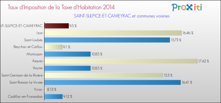 Taux d'imposition de la taxe d'habitation 2014 pour SAINT-SULPICE-ET-CAMEYRAC et les communes proches Comparaison des taux d'imposition de la taxe d'habitation 2014 pour SAINT-SULPICE-ET-CAMEYRAC et les communes voisines