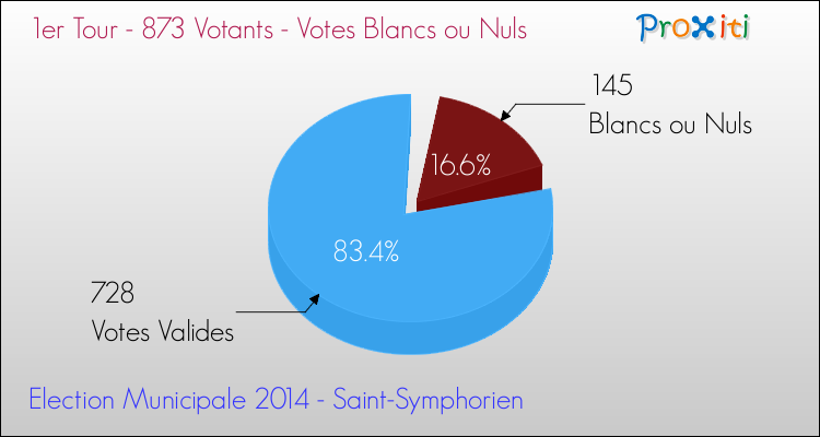 Votes blancs ou nuls au 1er Tour des Elections Municipales 2014 de la commune de Saint-Symphorien Elections Municipales 2014 - Votes blancs ou nuls au 1er Tour pour la commune de Saint-Symphorien