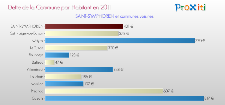 Dette par habitant de la commune en 2011 pour SAINT-SYMPHORIEN et les communes proches Comparaison de la dette par habitant de la commune en 2011 pour SAINT-SYMPHORIEN et les communes voisines
