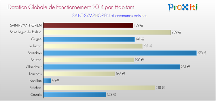 Montant des dotations globales de fonctionnement DGF par Habitant pour SAINT-SYMPHORIEN et les communes proches en 2014. Comparaison des des dotations globales de fonctionnement DGF par habitant pour SAINT-SYMPHORIEN et les communes voisines en 2014.