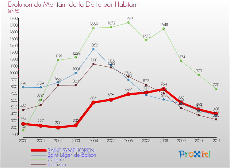 Evolution de la dette par habitant pour la commune de SAINT-SYMPHORIEN et les communes proches Comparaison de la dette par habitant pour SAINT-SYMPHORIEN et les communes voisines