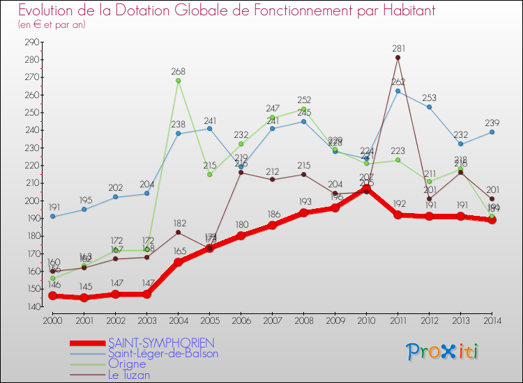 Evolution et montant de la dotation globale de fonctionnement par Habitant pour SAINT-SYMPHORIEN et les communes proches de 2000 à 2014. Comparaison des dotations globales de fonctionnement par habitant pour SAINT-SYMPHORIEN et les communes voisines de 2000 à 2014.
