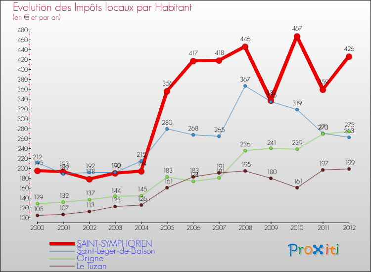Evolution et montant des impôts locaux par Habitant pour SAINT-SYMPHORIEN et les communes proches Comparaison des impôts locaux par habitant pour SAINT-SYMPHORIEN et les communes voisines