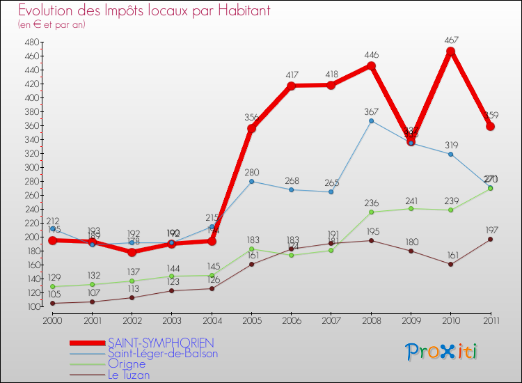 Evolution et montant des impôts locaux par Habitant pour SAINT-SYMPHORIEN et les communes proches Comparaison des impôts locaux par habitant pour SAINT-SYMPHORIEN et les communes voisines
