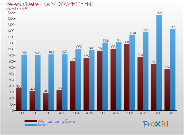 Evolution comparée de la dette et des revenus pour la commune de SAINT-SYMPHORIEN de 2000 à 2011 Comparaison de la dette et des revenus pour SAINT-SYMPHORIEN de 2000 à 2011