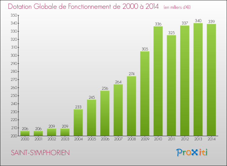 Evolution du montant de la Dotation Globale de Fonctionnement pour la commune de SAINT-SYMPHORIEN de 2000 à 2014 Evolution du montant de la Dotation Globale de Fonctionnement pour SAINT-SYMPHORIEN de 2000 à 2014