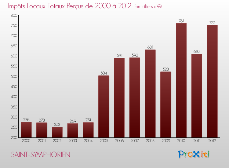 Evolution des Impôts Locaux pour la commune de SAINT-SYMPHORIEN de 2000 à 2012 Evolution des Impôts Locaux pour SAINT-SYMPHORIEN de 2000 à 2012