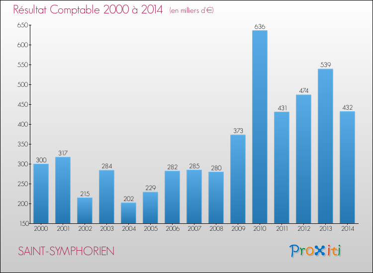 Evolution du résultat comptable pour la commune de SAINT-SYMPHORIEN de 2000 à 2014 Evolution du résultat comptable pour SAINT-SYMPHORIEN de 2000 à 2014