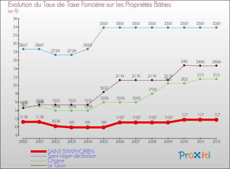 Evolution du taux de la taxe foncière sur le bati pour SAINT-SYMPHORIEN et les communes proches de 2000 à 2012 Comparaison des taux de taxe foncière sur le bati pour SAINT-SYMPHORIEN et les communes voisines de 2000 à 2012