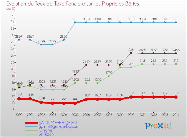 Evolution du taux de la taxe foncière sur le bati pour SAINT-SYMPHORIEN et les communes proches de 2000 à 2014 Comparaison des taux de taxe foncière sur le bati pour SAINT-SYMPHORIEN et les communes voisines de 2000 à 2014