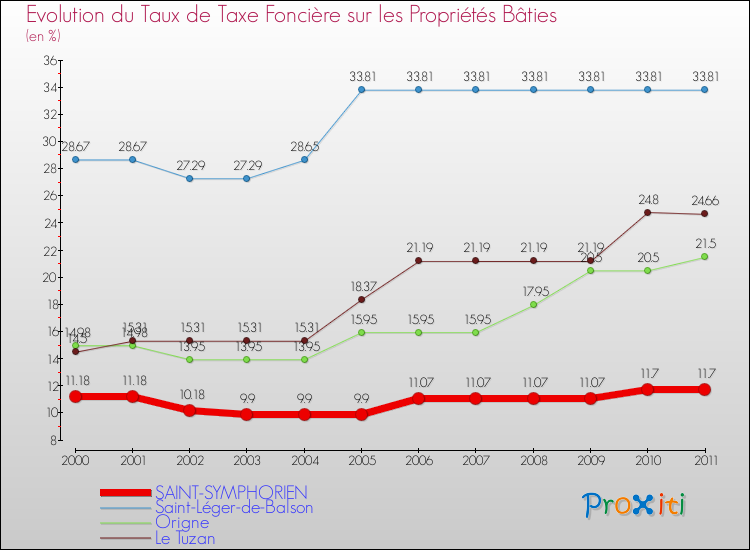Evolution du taux de la taxe foncière sur le bati pour SAINT-SYMPHORIEN et les communes proches Comparaison des taux de taxe foncière sur le bati pour SAINT-SYMPHORIEN et les communes voisines
