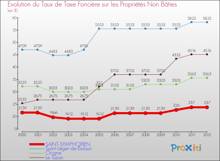 Evolution du taux de la taxe foncière sur les immeubles et terrains non batis pour SAINT-SYMPHORIEN et les communes proches de 2000 à 2012 Comparaison des taux de la taxe foncière sur les immeubles et terrains non batis pour SAINT-SYMPHORIEN et les communes voisines de 2000 à 2012