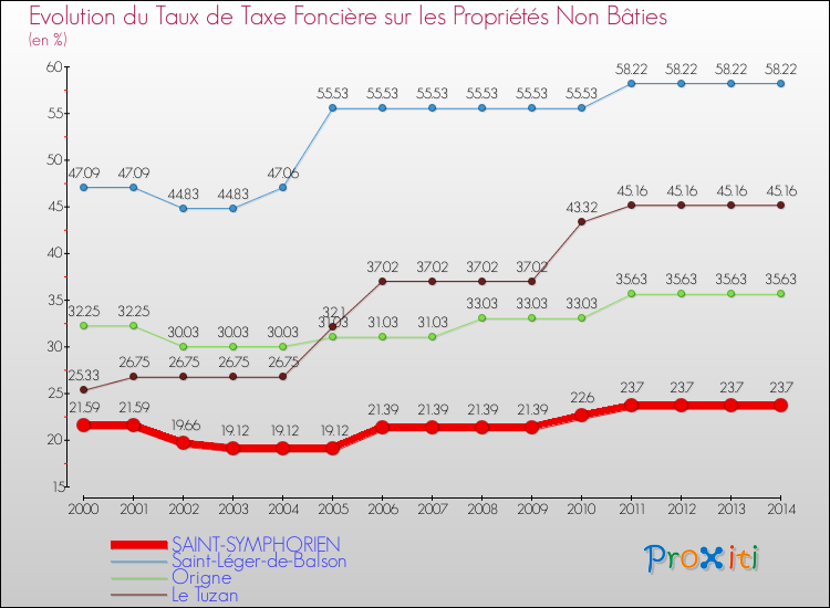 Evolution du taux de la taxe foncière sur les immeubles et terrains non batis pour SAINT-SYMPHORIEN et les communes proches de 2000 à 2014 Comparaison des taux de la taxe foncière sur les immeubles et terrains non batis pour SAINT-SYMPHORIEN et les communes voisines de 2000 à 2014