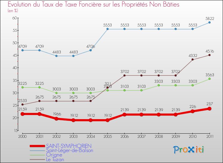 Evolution du taux de la taxe foncière sur les immeubles et terrains non batis pour SAINT-SYMPHORIEN et les communes proches Comparaison des taux de la taxe foncière sur les immeubles et terrains non batis pour SAINT-SYMPHORIEN et les communes voisines
