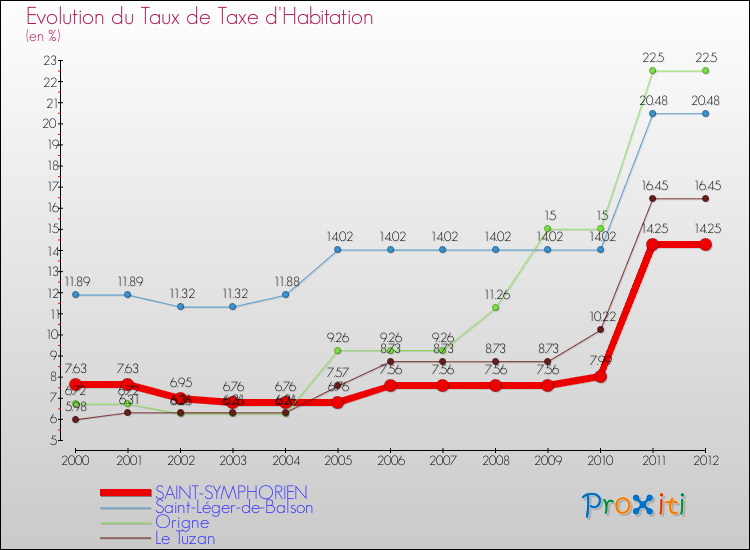 Evolution du taux de la taxe d'habitation pour SAINT-SYMPHORIEN et les communes proches Comparaison des taux de la taxe d'habitation pour SAINT-SYMPHORIEN et les communes voisines