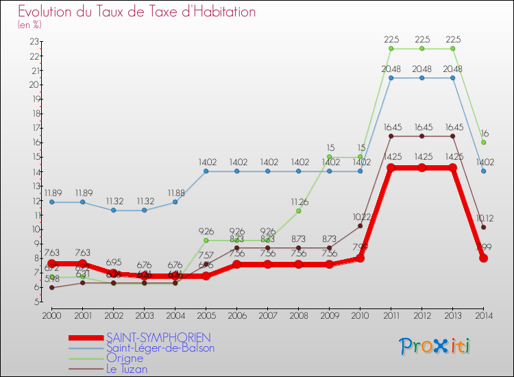 Evolution du taux de la taxe d'habitation pour SAINT-SYMPHORIEN et les communes proches de 2000 à 2014 Comparaison des taux de la taxe d'habitation pour SAINT-SYMPHORIEN et les communes voisines de 2000 à 2014