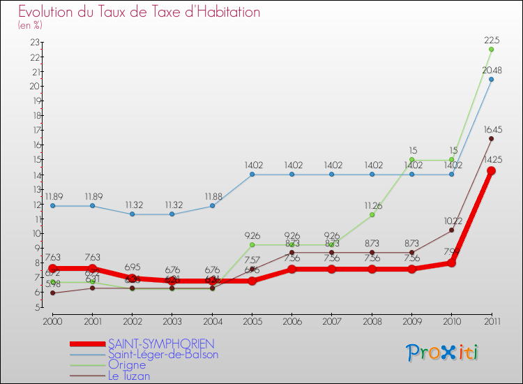 Evolution du taux de la taxe d'habitation pour SAINT-SYMPHORIEN et les communes proches Comparaison des taux de la taxe d'habitation pour SAINT-SYMPHORIEN et les communes voisines