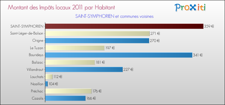 Montant des impôts locaux par Habitant pour SAINT-SYMPHORIEN et les communes proches Comparaison des impôts locaux par habitant pour SAINT-SYMPHORIEN et les communes voisines