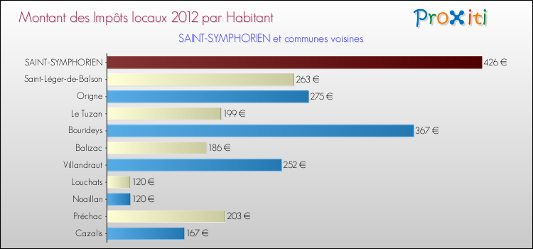 Montant des impôts locaux par Habitant pour SAINT-SYMPHORIEN et les communes proches Comparaison des impôts locaux par habitant pour SAINT-SYMPHORIEN et les communes voisines