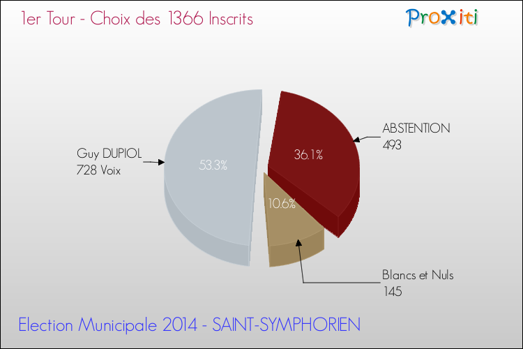 Résultats par rapport aux inscrits au 1er Tour des Elections Municipales 2014 de la commune de SAINT-SYMPHORIEN Elections Municipales 2014 - Résultats par rapport aux inscrits au 1er Tour pour la commune de SAINT-SYMPHORIEN