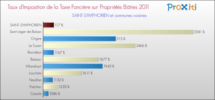 Taux d'imposition de la taxe foncière sur le bati 2011 pour SAINT-SYMPHORIEN et les communes proches Comparaison des taux d'imposition de la taxe foncière sur le bati 2011 pour SAINT-SYMPHORIEN et les communes voisines