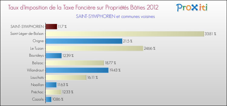 Taux d'imposition de la taxe foncière sur le bati 2012 pour SAINT-SYMPHORIEN et les communes proches Comparaison des taux d'imposition de la taxe foncière sur le bati 2012 pour SAINT-SYMPHORIEN et les communes voisines