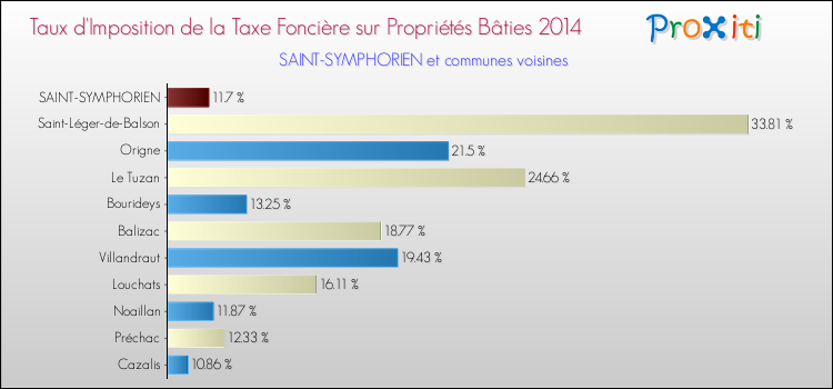 Taux d'imposition de la taxe foncière sur le bati 2014 pour SAINT-SYMPHORIEN et les communes proches Comparaison des taux d'imposition de la taxe foncière sur le bati 2014 pour SAINT-SYMPHORIEN et les communes voisines