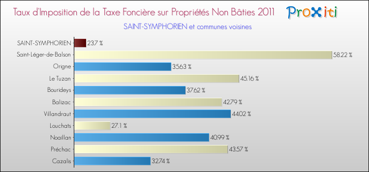 Taux d'imposition de la taxe foncière sur les immeubles et terrains non batis 2011 pour SAINT-SYMPHORIEN et les communes proches Comparaison des taux d'imposition de la taxe foncière sur les immeubles et terrains non batis 2011 pour SAINT-SYMPHORIEN et les communes voisines