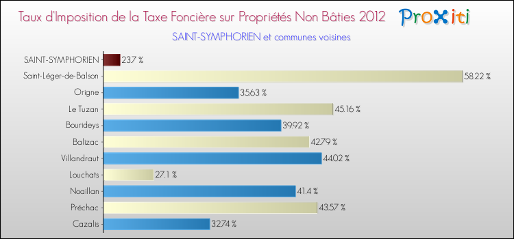 Taux d'imposition de la taxe foncière sur les immeubles et terrains non batis 2012 pour SAINT-SYMPHORIEN et les communes proches Comparaison des taux d'imposition de la taxe foncière sur les immeubles et terrains non batis 2012 pour SAINT-SYMPHORIEN et les communes voisines