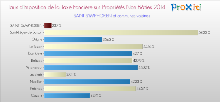 Taux d'imposition de la taxe foncière sur les immeubles et terrains non batis 2014 pour SAINT-SYMPHORIEN et les communes proches Comparaison des taux d'imposition de la taxe foncière sur les immeubles et terrains non batis 2014 pour SAINT-SYMPHORIEN et les communes voisines