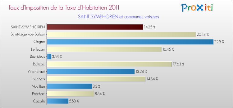 Taux d'imposition de la taxe d'habitation 2011 pour SAINT-SYMPHORIEN et les communes proches Comparaison des taux d'imposition de la taxe d'habitation 2011 pour SAINT-SYMPHORIEN et les communes voisines