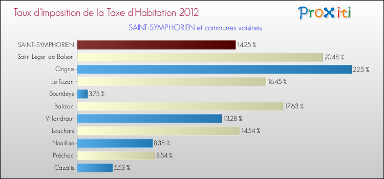 Taux d'imposition de la taxe d'habitation 2012 pour SAINT-SYMPHORIEN et les communes proches Comparaison des taux d'imposition de la taxe d'habitation 2012 pour SAINT-SYMPHORIEN et les communes voisines