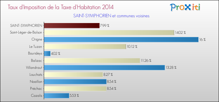 Taux d'imposition de la taxe d'habitation 2014 pour SAINT-SYMPHORIEN et les communes proches Comparaison des taux d'imposition de la taxe d'habitation 2014 pour SAINT-SYMPHORIEN et les communes voisines