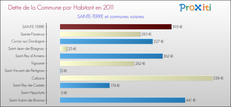 Dette par habitant de la commune en 2011 pour SAINTE-TERRE et les communes proches Comparaison de la dette par habitant de la commune en 2011 pour SAINTE-TERRE et les communes voisines