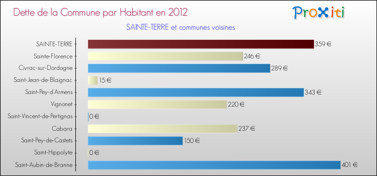 Dette par habitant de la commune en 2012 pour SAINTE-TERRE et les communes proches Comparaison de la dette par habitant de la commune en 2012 pour SAINTE-TERRE et les communes voisines