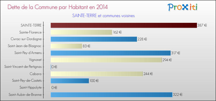 Dette par habitant de la commune en 2014 pour SAINTE-TERRE et les communes proches Comparaison de la dette par habitant de la commune en 2014 pour SAINTE-TERRE et les communes voisines