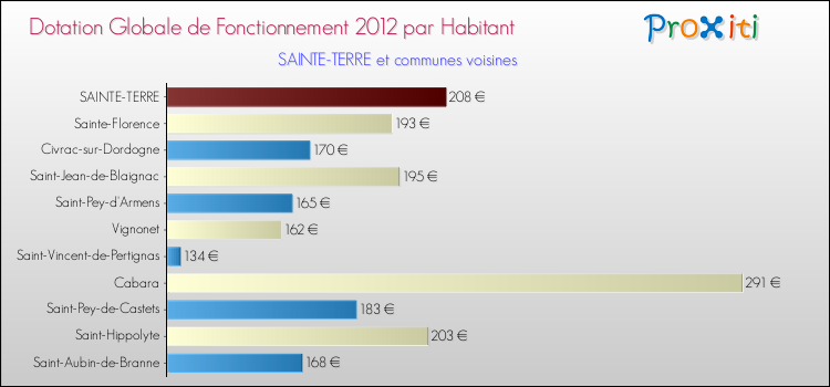 Montant des dotations globales de fonctionnement DGF par Habitant pour SAINTE-TERRE et les communes proches Comparaison des des dotations globales de fonctionnement DGF par habitant pour SAINTE-TERRE et les communes voisines
