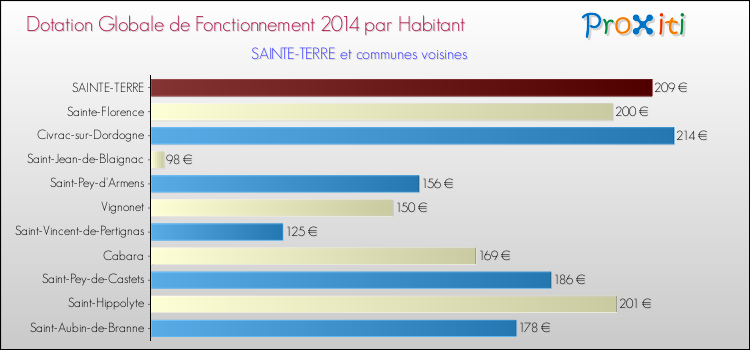 Montant des dotations globales de fonctionnement DGF par Habitant pour SAINTE-TERRE et les communes proches en 2014. Comparaison des des dotations globales de fonctionnement DGF par habitant pour SAINTE-TERRE et les communes voisines en 2014.