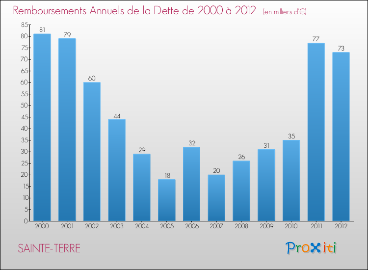 Evolution de l'annuité de la dette pour la commune de SAINTE-TERRE de 2000 à 2012 Annuités de la dette pour SAINTE-TERRE de 2000 à 2012