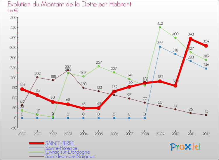Evolution de la dette par habitant pour la commune de SAINTE-TERRE et les communes proches de 2000 à 2012 Comparaison de la dette par habitant pour SAINTE-TERRE et les communes voisines de 2000 à 2012