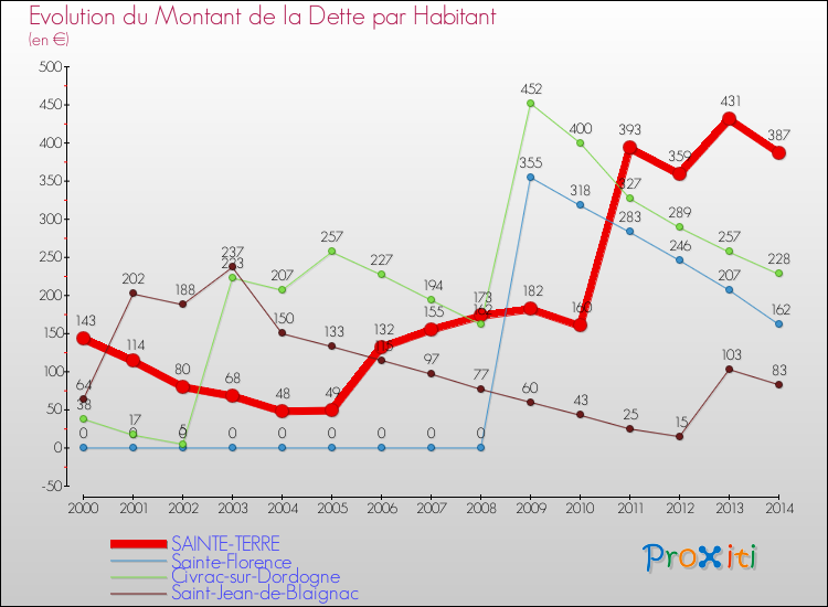 Evolution de la dette par habitant pour la commune de SAINTE-TERRE et les communes proches de 2000 à 2014 Comparaison de la dette par habitant pour SAINTE-TERRE et les communes voisines de 2000 à 2014