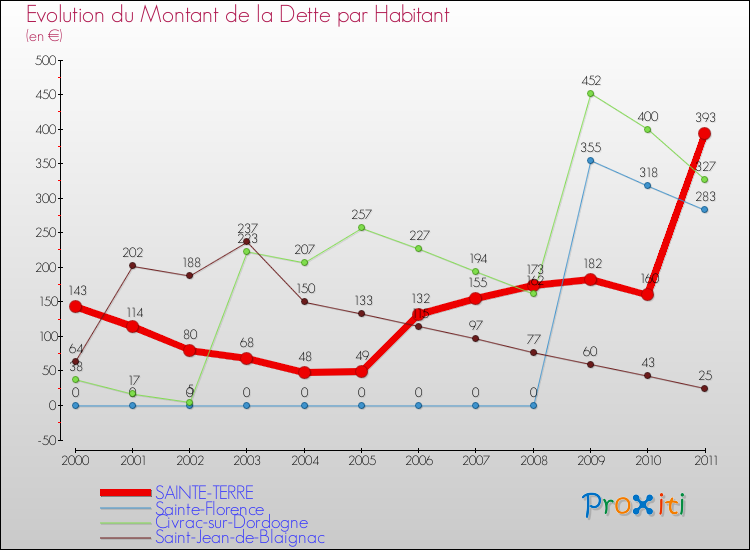 Evolution de la dette par habitant pour la commune de SAINTE-TERRE et les communes proches Comparaison de la dette par habitant pour SAINTE-TERRE et les communes voisines