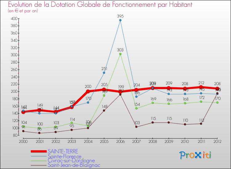 Evolution et montant de la dotation globale de fonctionnement par Habitant pour SAINTE-TERRE et les communes proches Comparaison des dotations globales de fonctionnement par habitant pour SAINTE-TERRE et les communes voisines