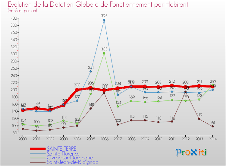 Evolution et montant de la dotation globale de fonctionnement par Habitant pour SAINTE-TERRE et les communes proches de 2000 à 2014. Comparaison des dotations globales de fonctionnement par habitant pour SAINTE-TERRE et les communes voisines de 2000 à 2014.