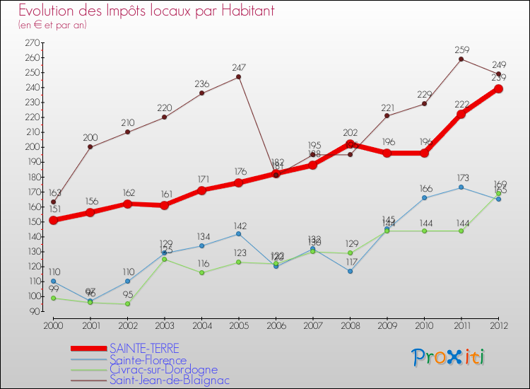 Evolution et montant des impôts locaux par Habitant pour SAINTE-TERRE et les communes proches Comparaison des impôts locaux par habitant pour SAINTE-TERRE et les communes voisines