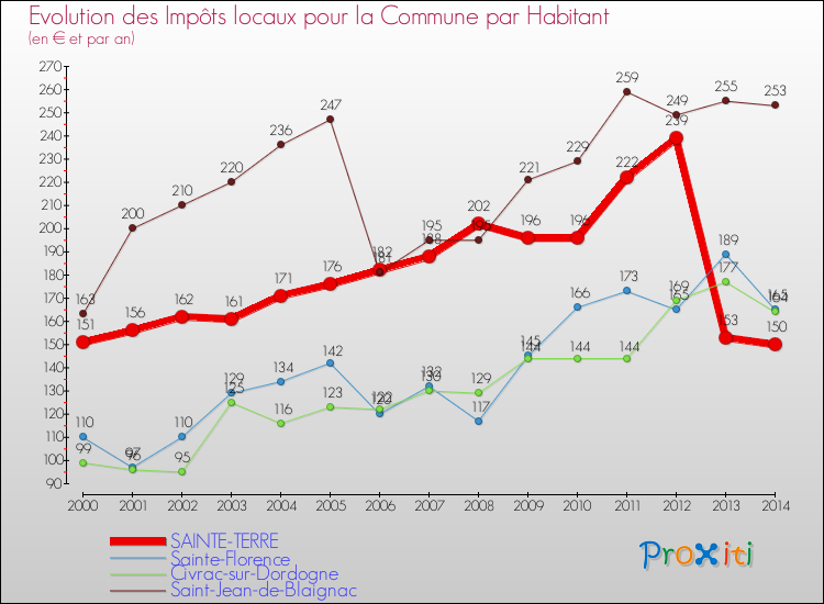 Evolution et montant des impôts locaux par Habitant pour SAINTE-TERRE et les communes proches de 2000 à 2014 Comparaison des impôts locaux par habitant pour SAINTE-TERRE et les communes voisines de 2000 à 2014