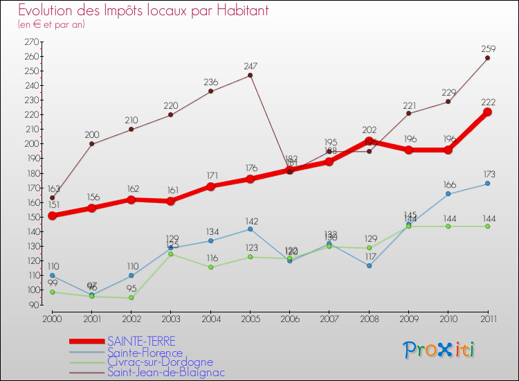Evolution et montant des impôts locaux par Habitant pour SAINTE-TERRE et les communes proches Comparaison des impôts locaux par habitant pour SAINTE-TERRE et les communes voisines